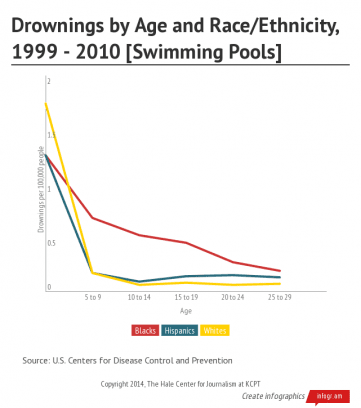 swimming pool deaths by age/ethnicity