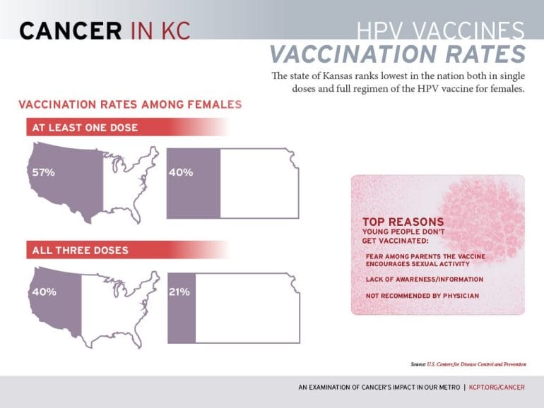 Cancer-In-KC-HPV-vaccination-rates