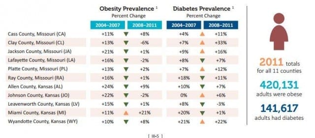 ObesityDiabetes Graphic