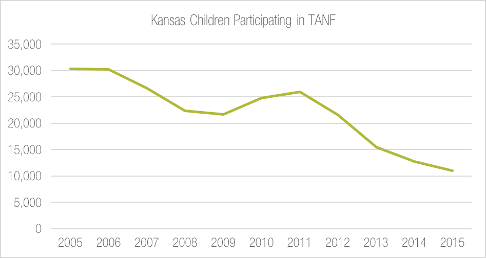 Graph showing decline in participation of TANF