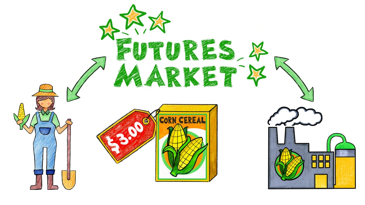 A graphic explaining the futures market
