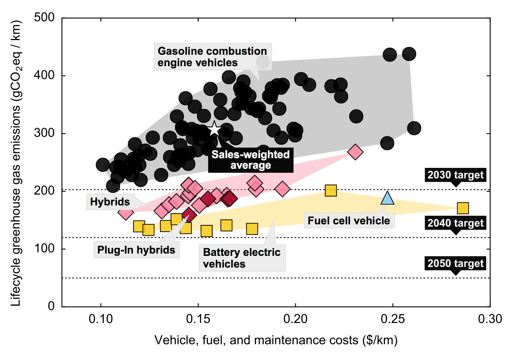 A charts estimating costs and lifetime emissions of 125 popular cars against climate goals.