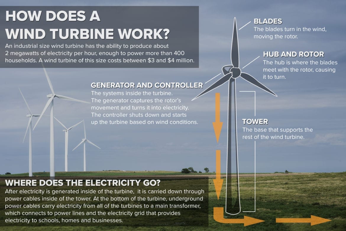 How does a wind turbine work?