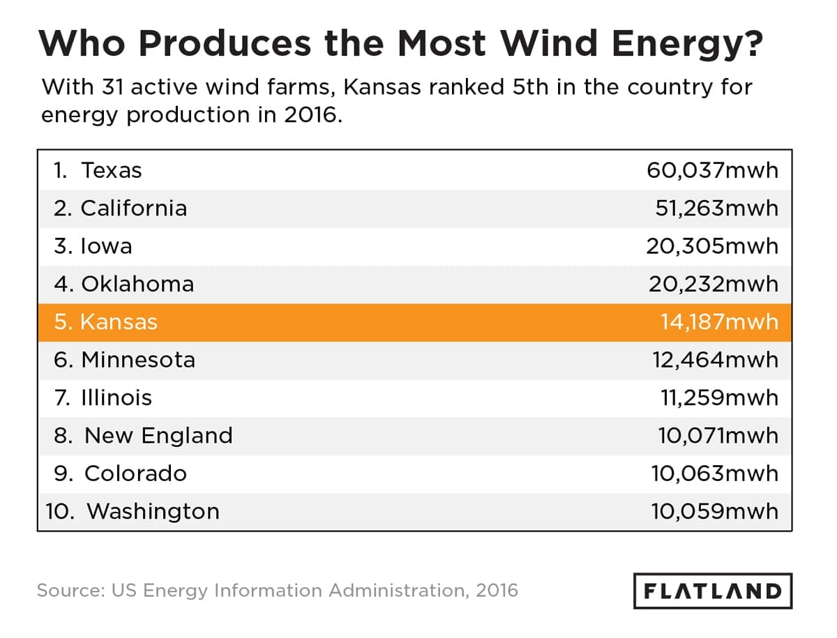 Who Produces the Most Wind Energy?