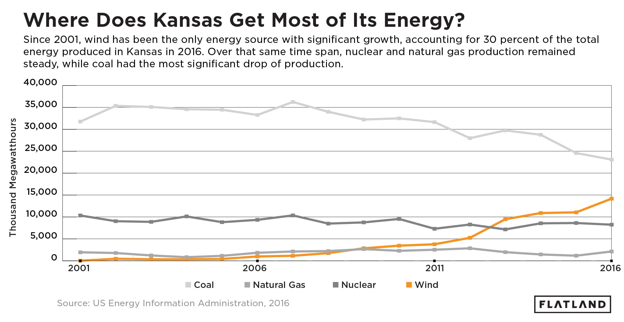 A data visualization asking, Where Does Kansas Get Most of Its Energy? (Wes Mikel | Flatland)