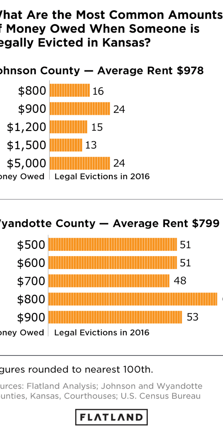 What Are the Most Common Amounts of Money Owed When Someone is Legally Evicted in Kansas?