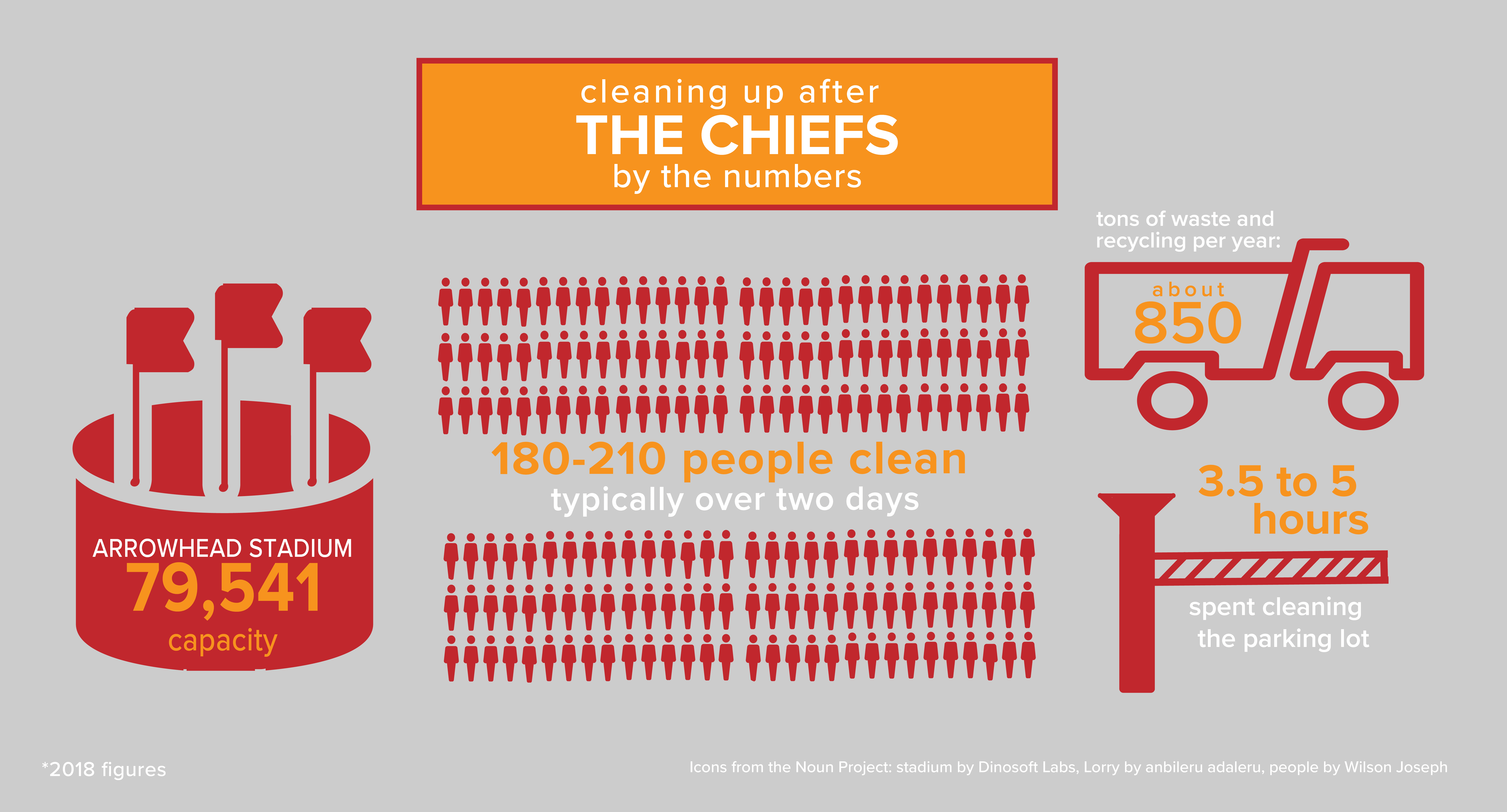 Cleaning up after The Chiefs by the numbers - infographic showing that Arrowhead stadium has a 79,541 person capacity, that 180-210 people clean, typically over two days and that about 850 tons of waste and recycling per year are removed. 3.5 to 5 hours are spent cleaning the parking lot. 2018 figures.