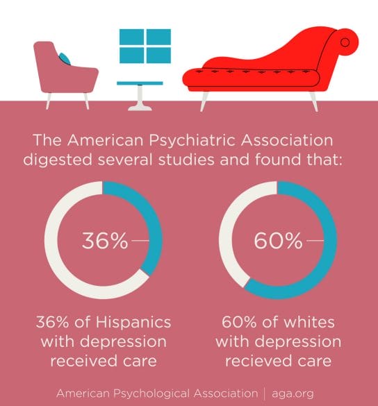 Percentage of Latinos versus White people who get mental health help