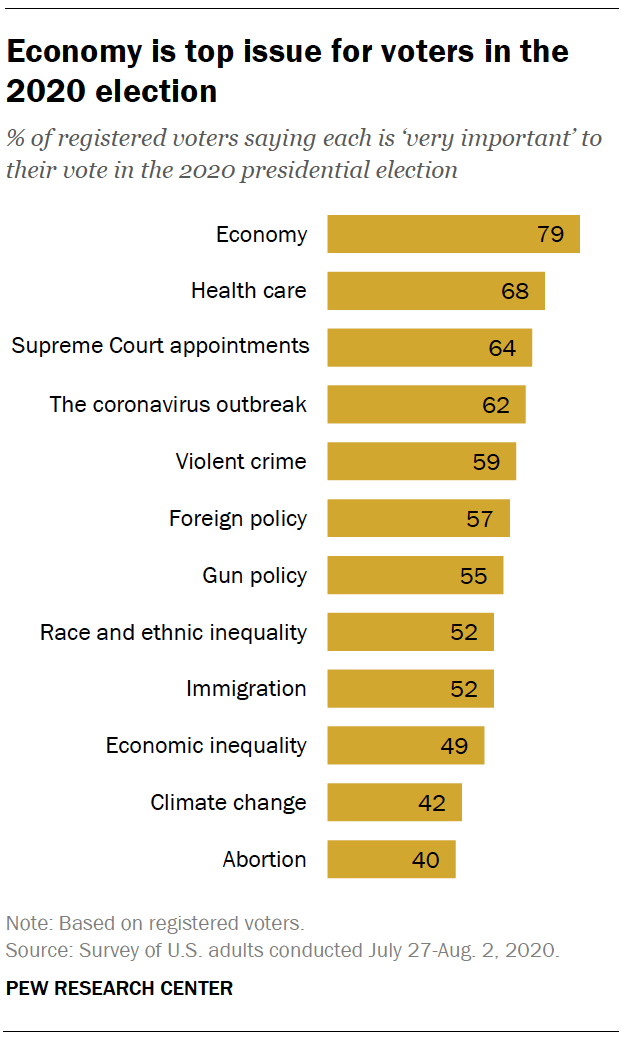 Pew Research Center's top issues in the 2020 election