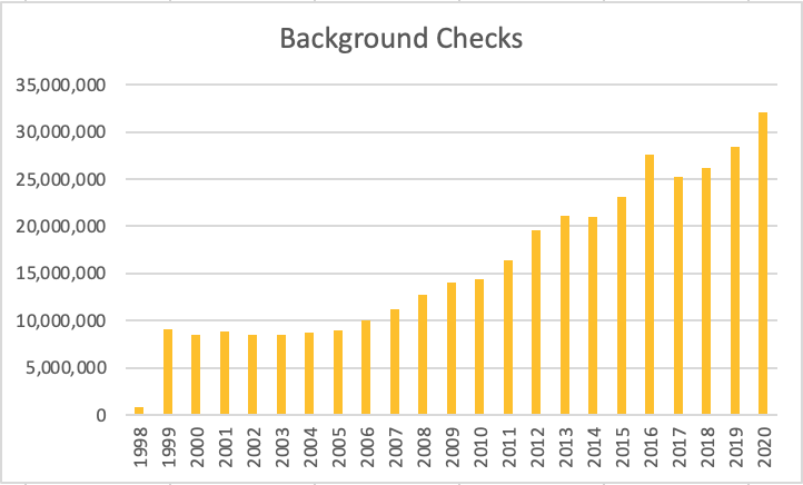 Gun Background Check Data