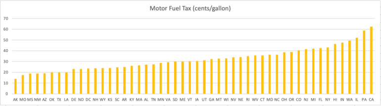 Missouri has the second lowest fuel tax in the country.