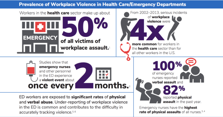 Graphic depicting the prevalence of violence in health care emergency rooms.