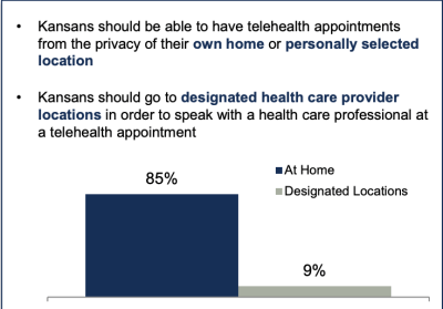 Kansans strongly support the use of telehealth from their homes, a new survey has found.