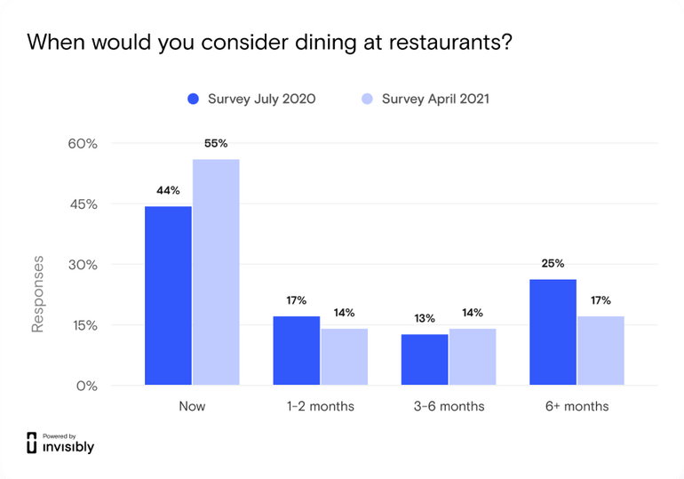 Graphic on willingness to dine at a restaurant.