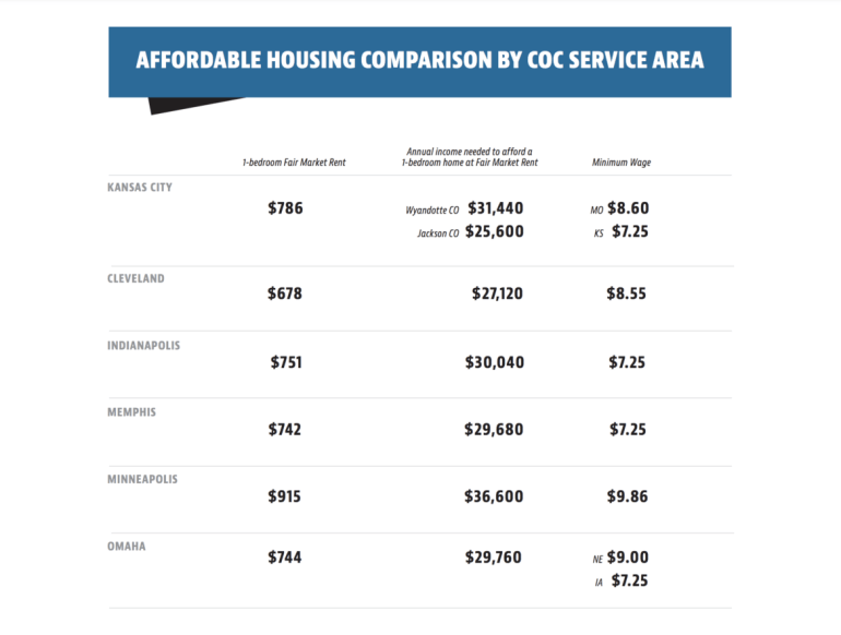 The latest Continuum of Care report breaks down how much fair market rent is in Kansas City compared to other similarly sized areas. (Greater Kansas City Coalition to End Homelessness)