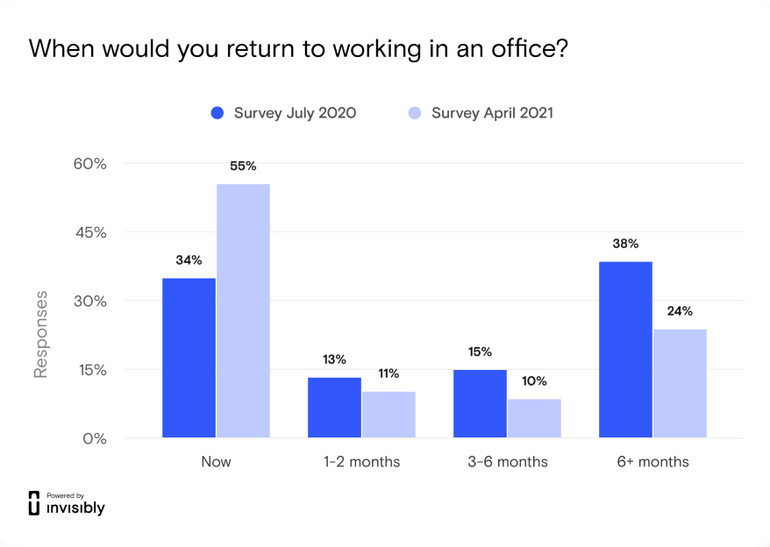 Graphic on willingness to return to work.