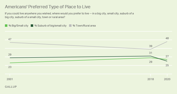 Gallup has documented a sharp shift in living preferences from the suburbs to more rural settings.
