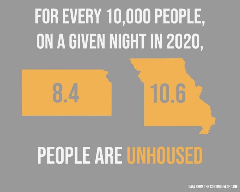 Graphic showing the rate of unhoused people in Kansas and Missouri.