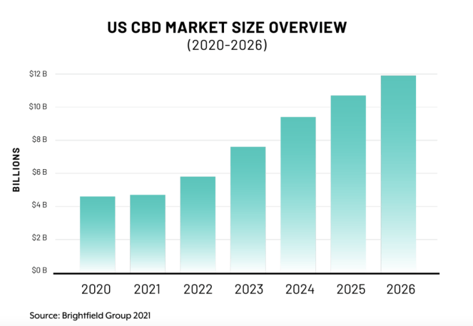 A bar graph estimates CBD industry growth.