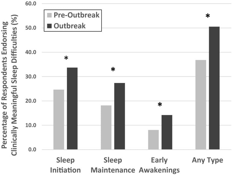 Bar charts show two key findings in Dr. Rebecca Robillard's research on sleep and mental health disorders during the pandemic. Those who delayed sleep or reduced their time in bed, had increased cases of depression, stress and anxiety. The second chart shows the change in sleep patterns pre-COVID and during the outbreak. Across the board, patterns became erratic.