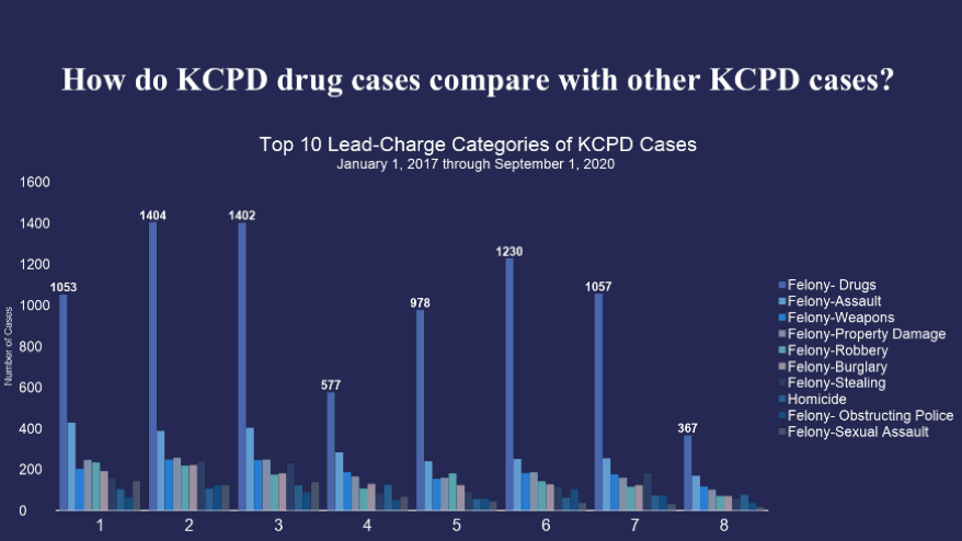 Graphic showing the top 10 types of criminal cases in Kansas City.