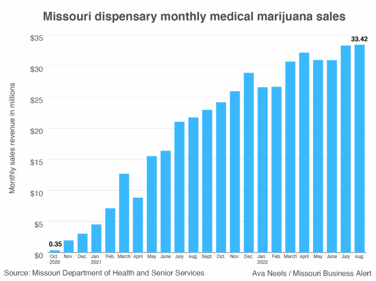 Graphic showing Missouri's monthly medical marijuana sales.