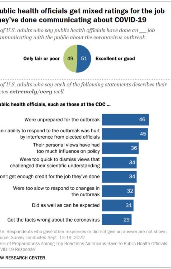 Pew Research gives public health officials mixed ratings on their COVID-19 response.