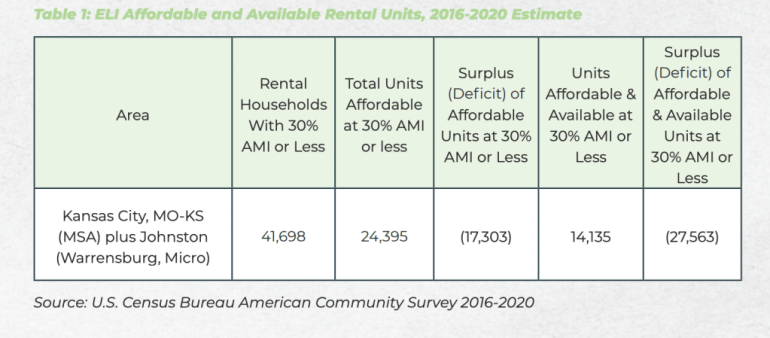 This image from Zero KC details the availability of apartments for extremely low income (ELI) renters in the Kansas City metro statistical area (MSA) based on the area median income (AMI).