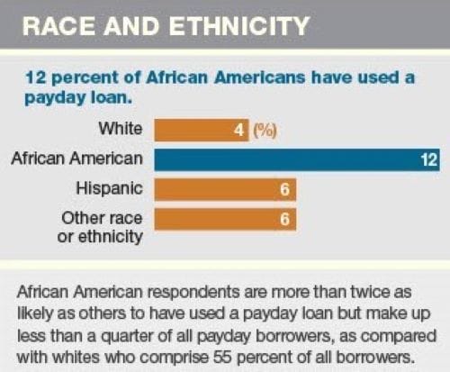 Graphic showing African Americans use payday loans more than twice as often as others.