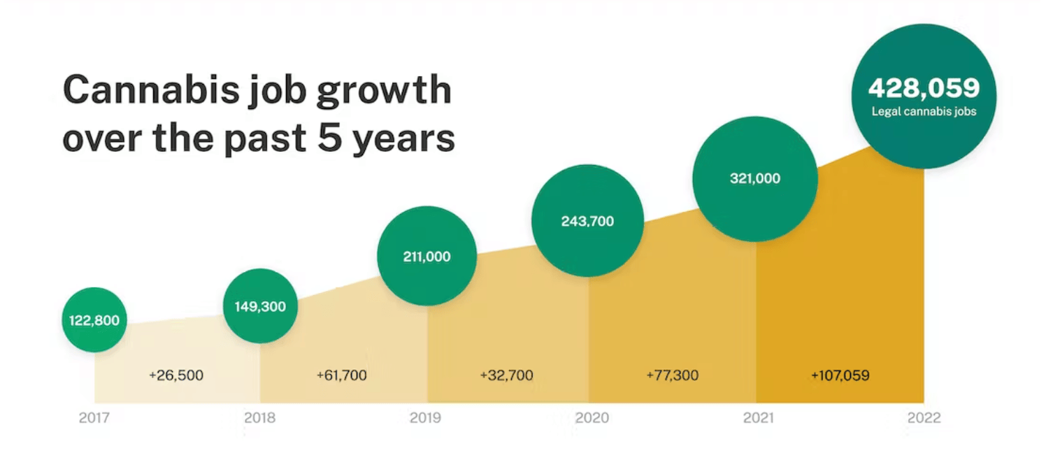 A graph shows a large increase in cannabis jobs since 2017.