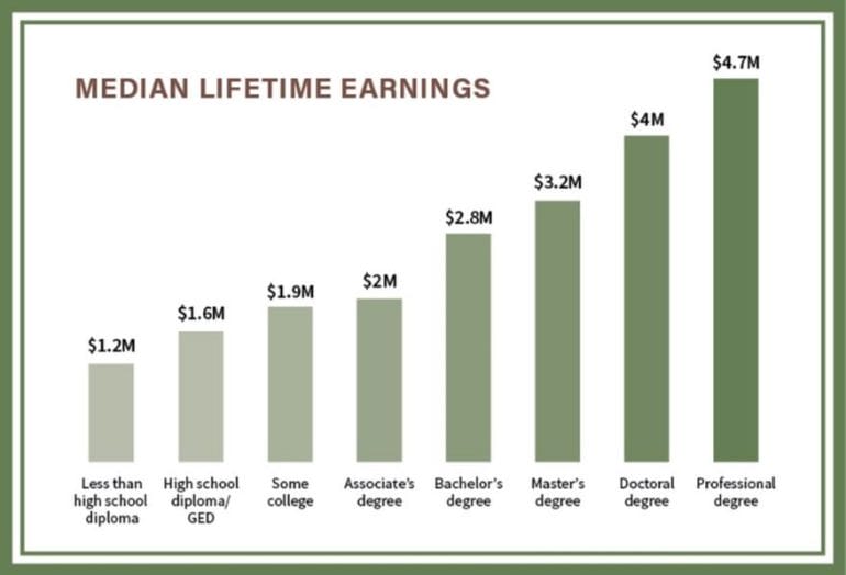 Median lifetime earnings chart by educational level.