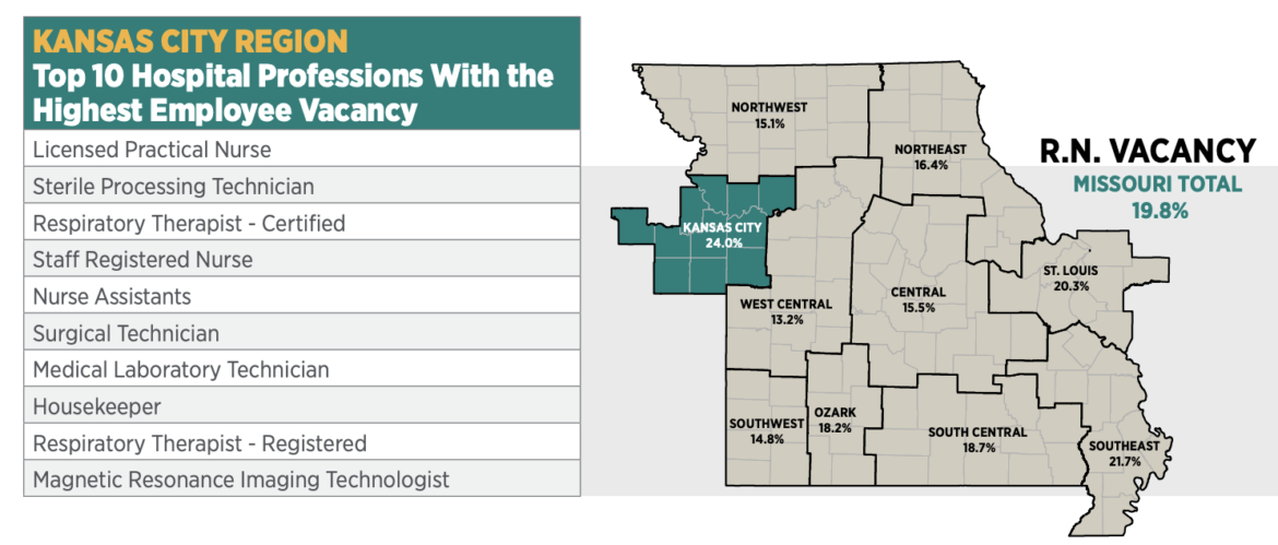 Kansas City region's top 10 hospital professions with the highest employee vacancy includes licensed practical nurse, sterile processing technician, respiratory therapist (certified), staff registered nurse, nurse assistants, surgical technicians, medical laboratory technicians, housekeeper, respiratory therapist (registered), and magnetic resonance imaging technologist. Data was compiled for the Missouri Hospital Association.