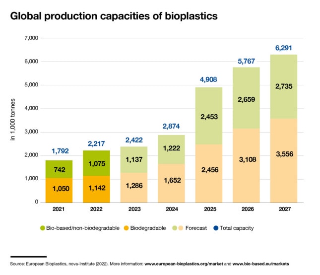 A bar chart shows 2021-2027 bioplastics capacities and projections. 