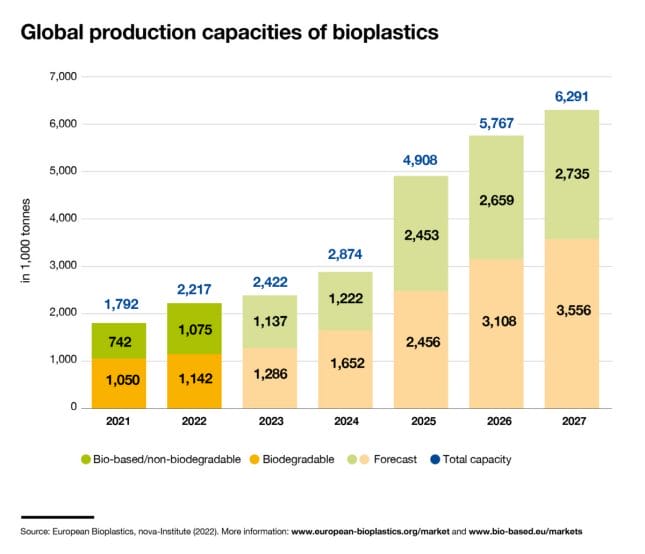 A bar chart shows 2021-2027 bioplastics capacities and projections. 