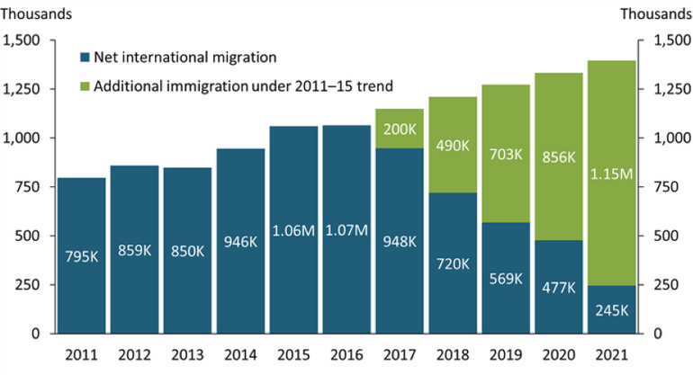 A graphic showing that tighter immigration policies and the COVID-19 pandemic reduced immigration to the United States from 2016 to 2021