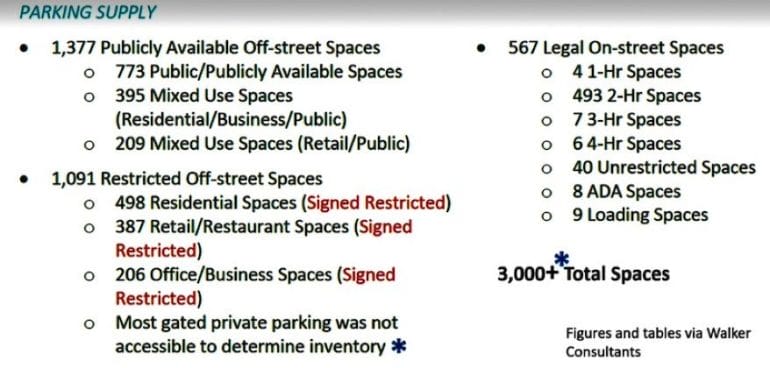 A chart based on a 2018 parking study commissioned by the city of the River Market identified 3,000 available parking spots.