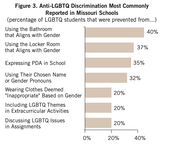 A 2019 survey by the Gay, Lesbian and Straight Education Network (GLSEN) outlines the the most common complaint among LGBTQ+ students in Missouri. Data show that over 30% had to do with their chosen name or gender pronouns, PDA in school, choosing the locker room that aligns with their gender and using bathrooms that align with their gender. Around 20% of complaints had to do with clothes deemed inappropriate based on gender, excluding LGBQ themes in extra curricular activities and discussing LGBTQ issues. Data from GLSEN's 2019 National School Climate Survey.