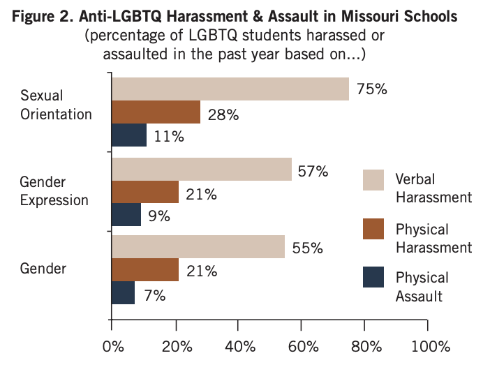 A 2019 survey by the Gay, Lesbian and Straight Education Network (GLSEN) outlines the percentage of LGBTQ+ students in Missouri being harassed or assaulted in the past year. Data show 