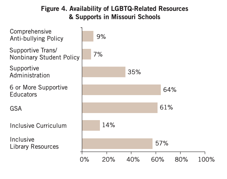 A 2019 survey by the Gay, Lesbian and Straight Education Network (GLSEN) outlines supports for LGBTQ+ students in Missouri. Only 9% of schools have a comprehensive bullying policy, 7% have trans and nonbinary student policies, 35% have supportive administration, 64% have six or more supportive educators, 14% have supportive curriculum, and 57% have inclusive library resources. (Screenshot)