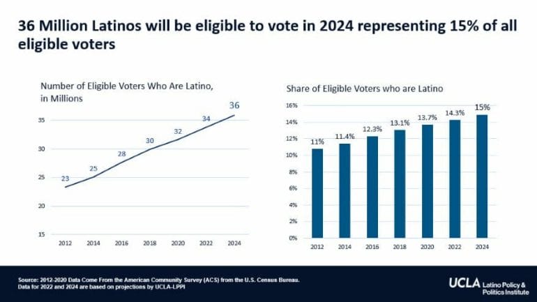 Graphic showing the growth in the number of eligible voters who are Latino, and the growth in the share of eligible voters who are Latino.