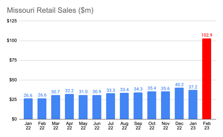 A bar graph shows monthly sales between $26 and $40 million through 2022. The bar for Feb 2023 jumps up to $102.9 million in sales.