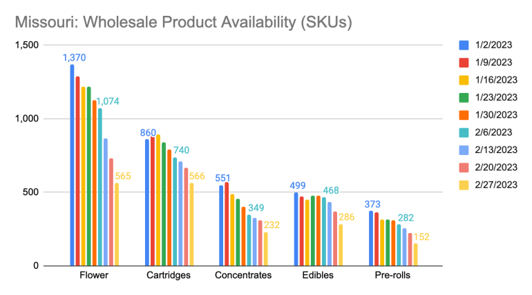 A group bar graph shows declining product availability in "flower" "cartridges" "concentrates" "edibles" and "pre-rolls"