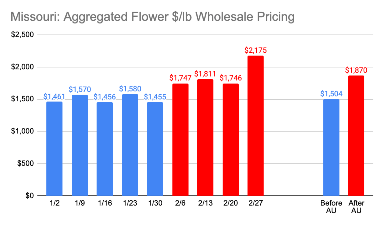 a bar graph shows the price of flower per pound in Missouri over time. In January, sales averaged around $1,500 per pound. By the last week of February, the chart shows $2,175 per pound.