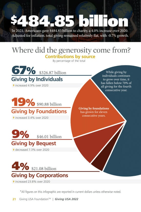 A graphic breakdown of the sources of charitable contributions.