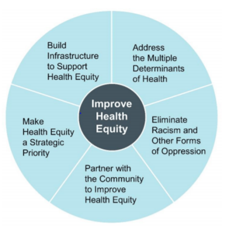 A graphic showing how to improve health care equity.
