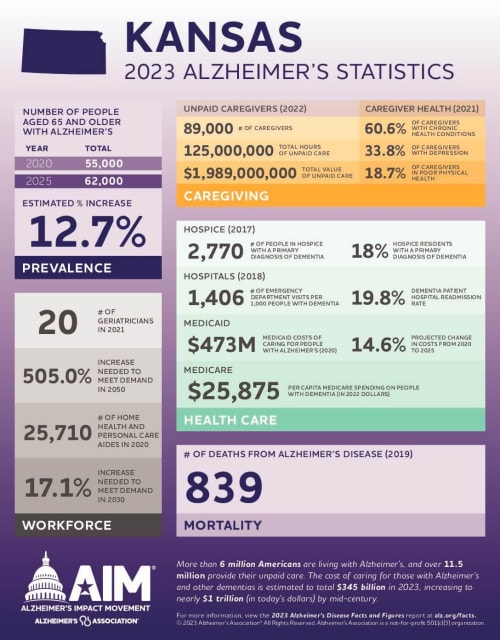Alzheimer's facts and figures in Kansas.