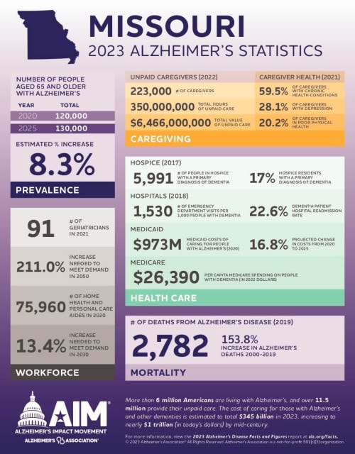 Alzheimer's facts and figures in Missouri.