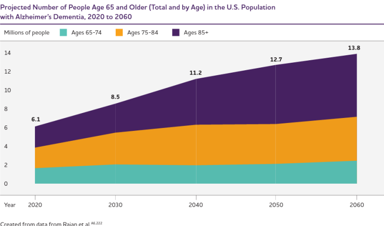 A graphic showing that the number of people with Alzheimer's is expected to double by 2060.