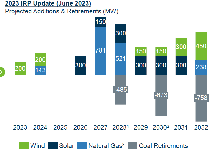 A graphic showing how wind power is part of Evergy's long-term plans.