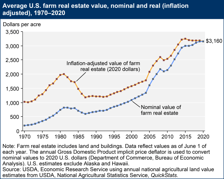 A line graph shows the average U.S. Farm real estate value increasing from 1970 to 2020. 